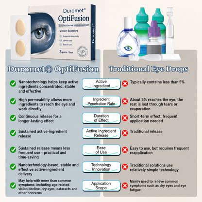 Duromet® OptiFusion Vision Support – Eye care patch for vision support